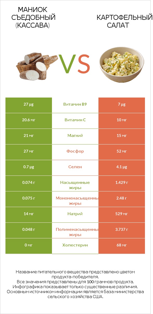 Маниок съедобный (кассава) vs Картофельный салат infographic