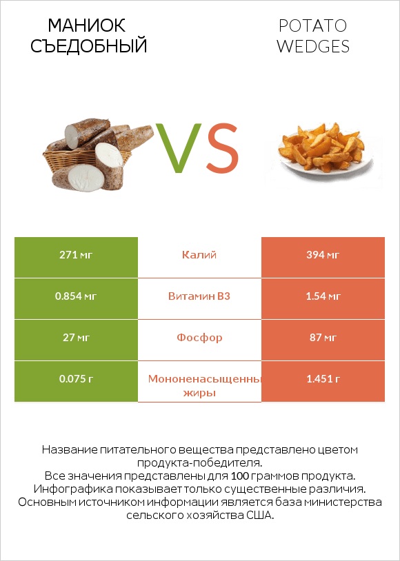 Маниок съедобный vs Potato wedges infographic