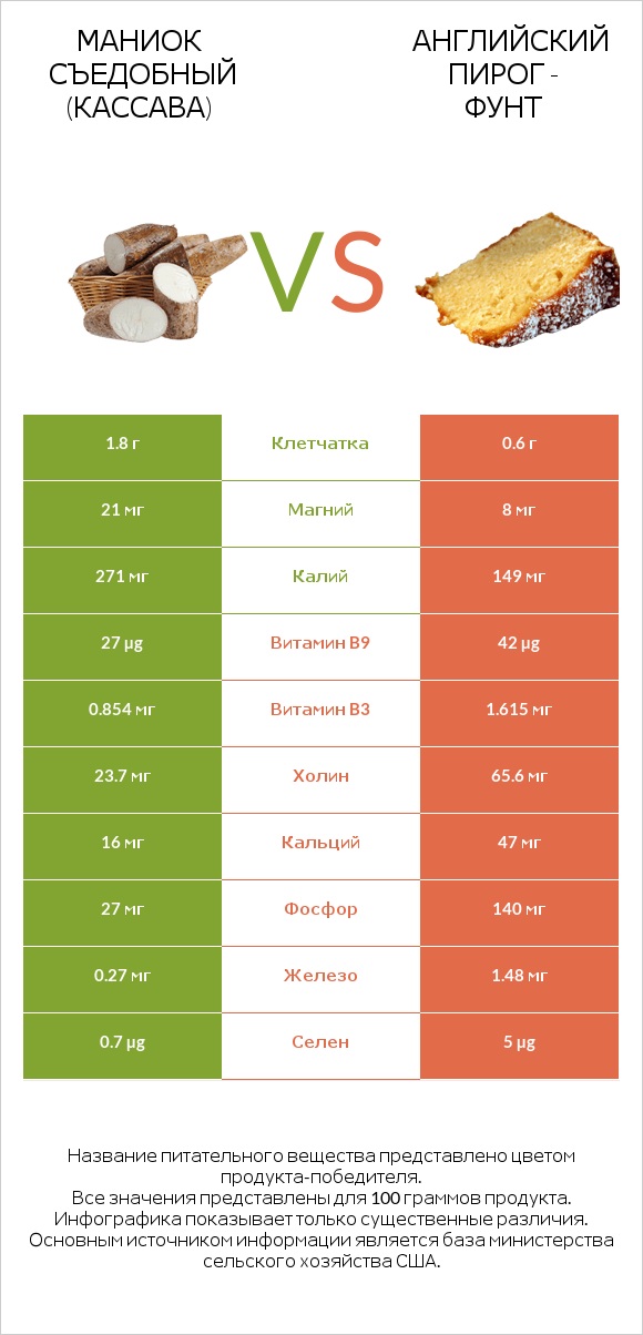 Маниок съедобный (кассава) vs Английский пирог - Фунт infographic