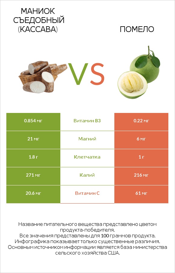 Маниок съедобный (кассава) vs Помело infographic