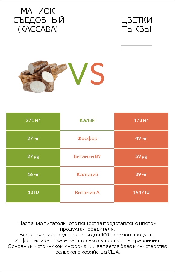 Маниок съедобный (кассава) vs Цветки тыквы infographic