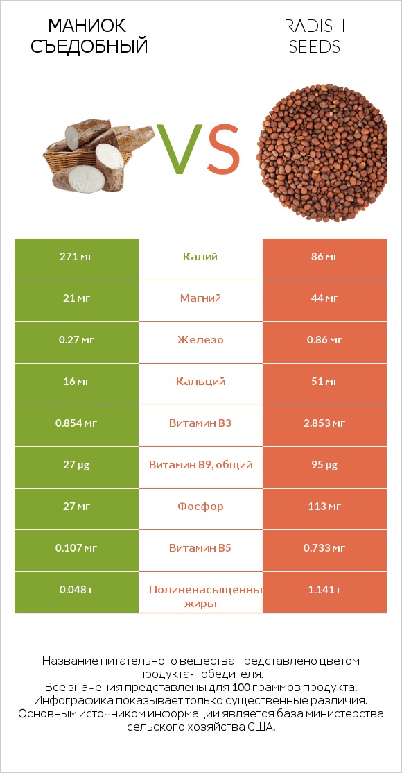 Маниок съедобный vs Radish seeds infographic