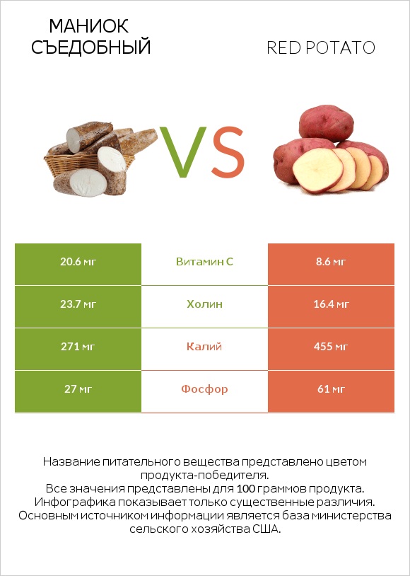 Маниок съедобный vs Red potato infographic