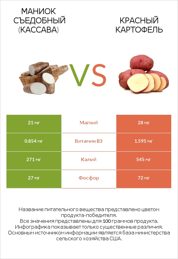 Маниок съедобный (кассава) vs Красный картофель infographic