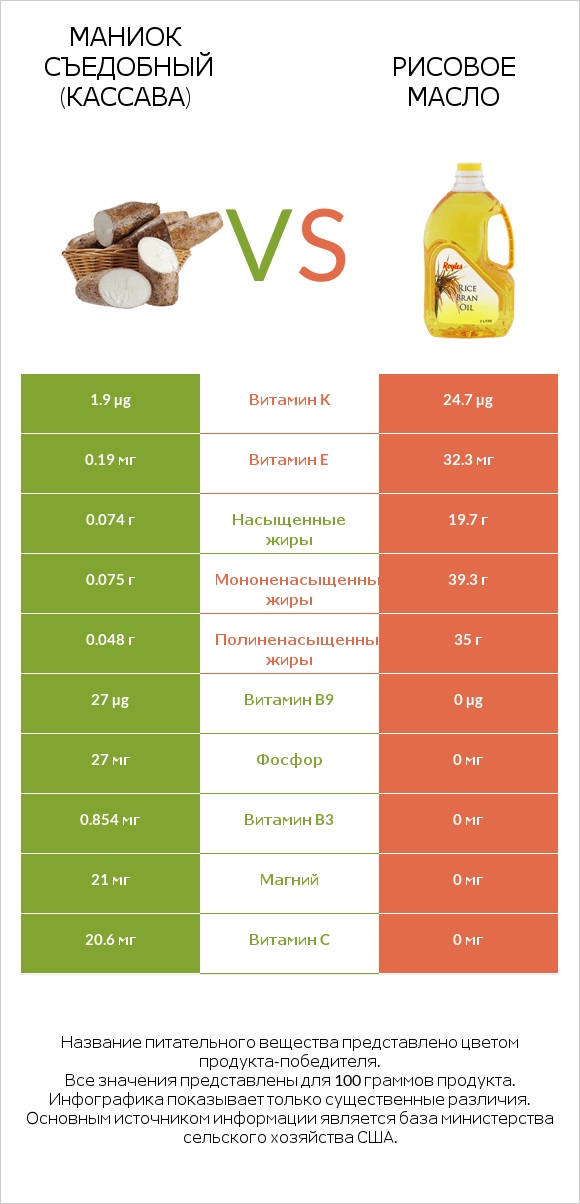 Маниок съедобный (кассава) vs Рисовое масло infographic