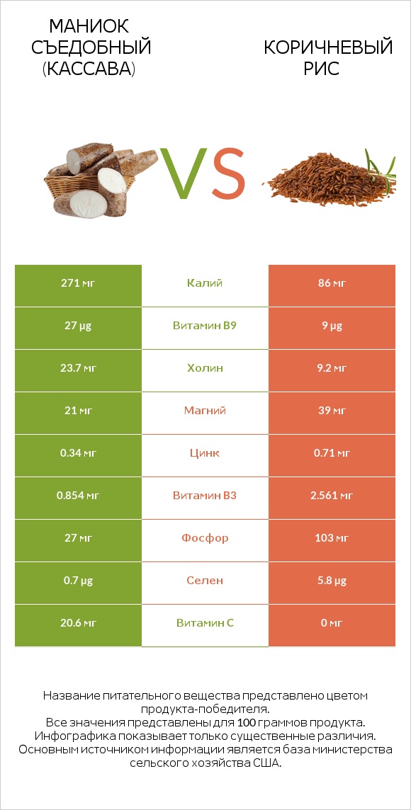 Маниок съедобный (кассава) vs Коричневый рис infographic