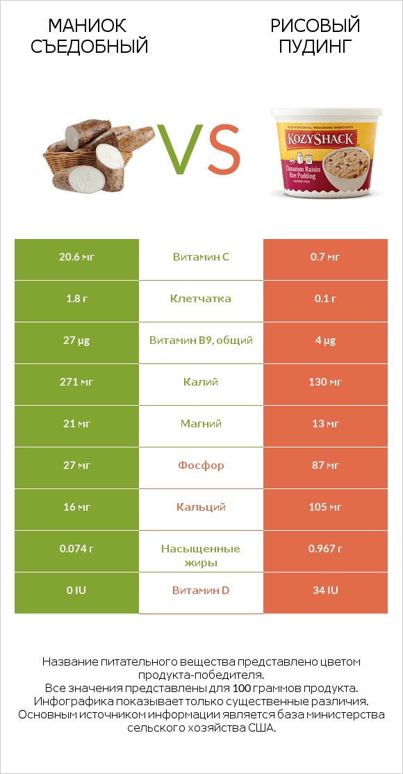 Маниок съедобный vs Рисовый пудинг infographic