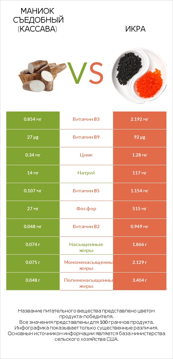 Маниок съедобный (кассава) vs Икра infographic