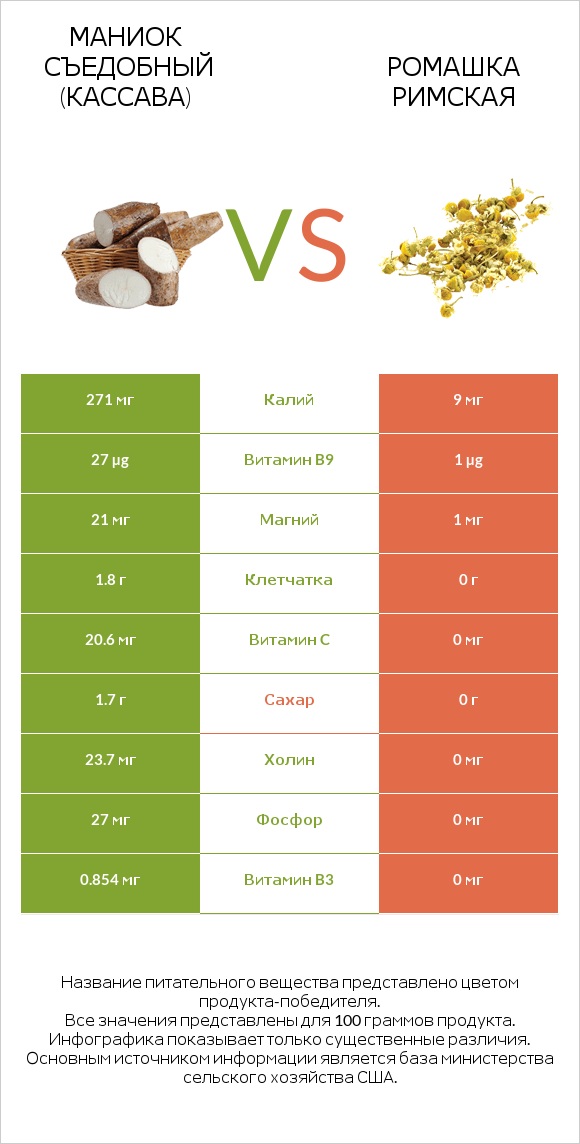 Маниок съедобный (кассава) vs Ромашка римская infographic