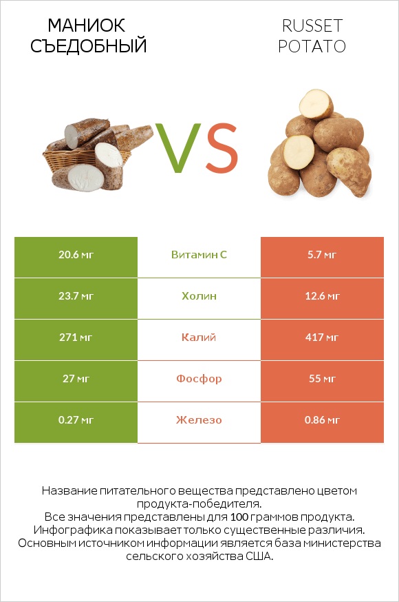 Маниок съедобный vs Russet potato infographic