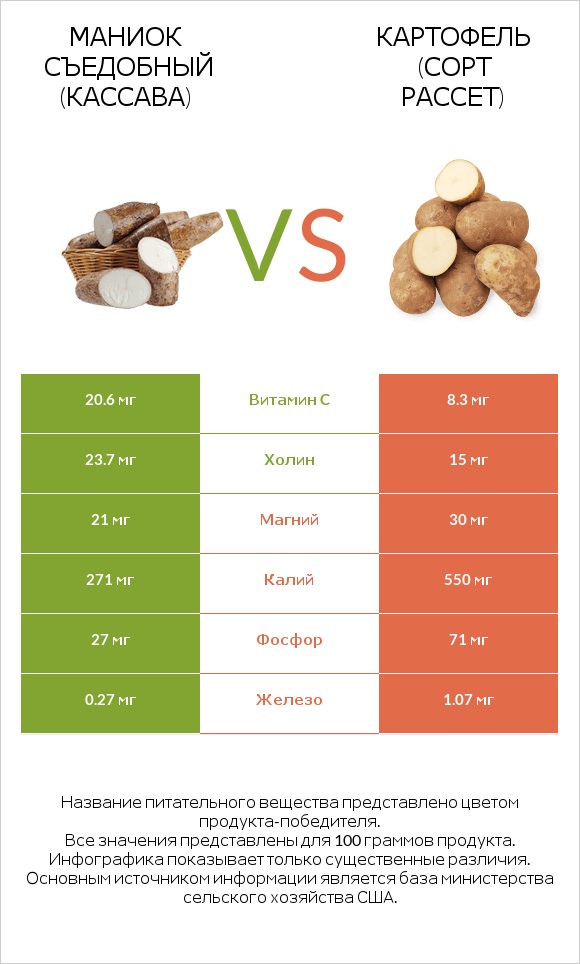 Маниок съедобный vs Russet potato infographic