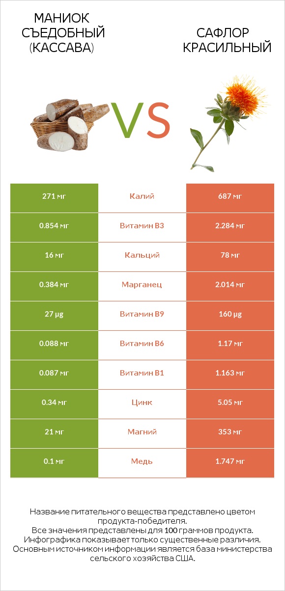 Маниок съедобный (кассава) vs Сафлор красильный infographic
