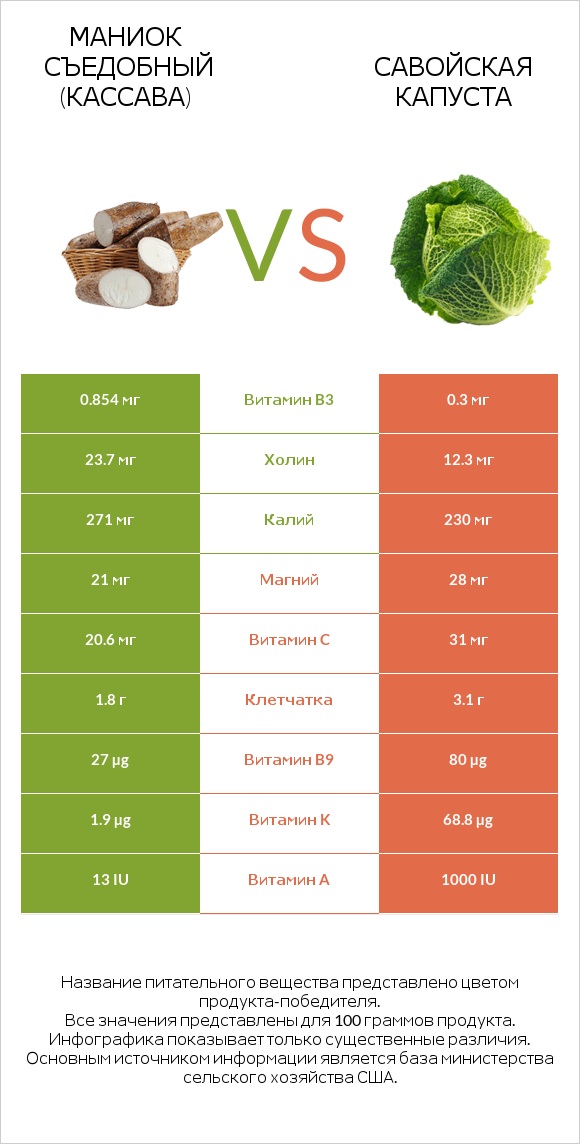 Маниок съедобный vs Савойская капуста infographic