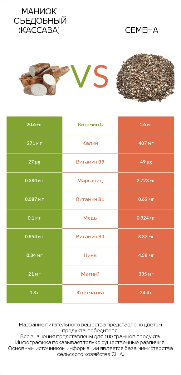 Маниок съедобный (кассава) vs Семена infographic