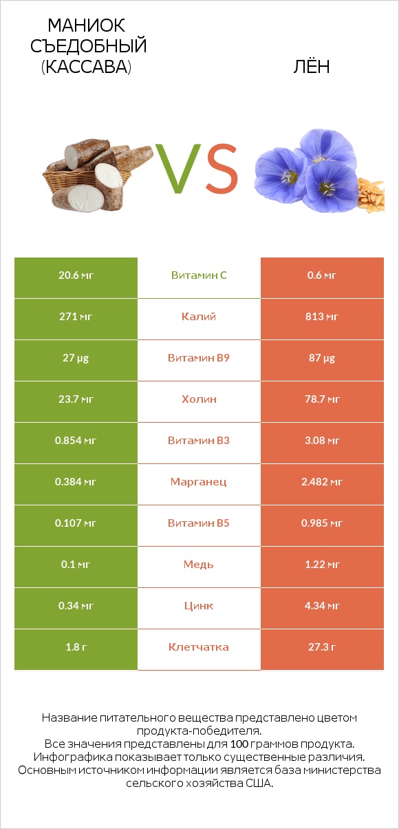 Маниок съедобный (кассава) vs Лён infographic