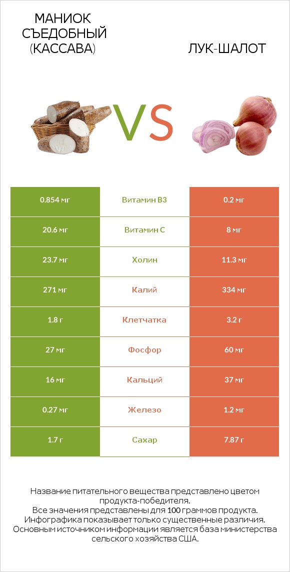 Маниок съедобный vs Лук-шалот infographic