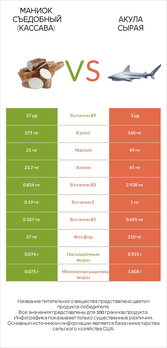 Маниок съедобный (кассава) vs Акула сырая infographic