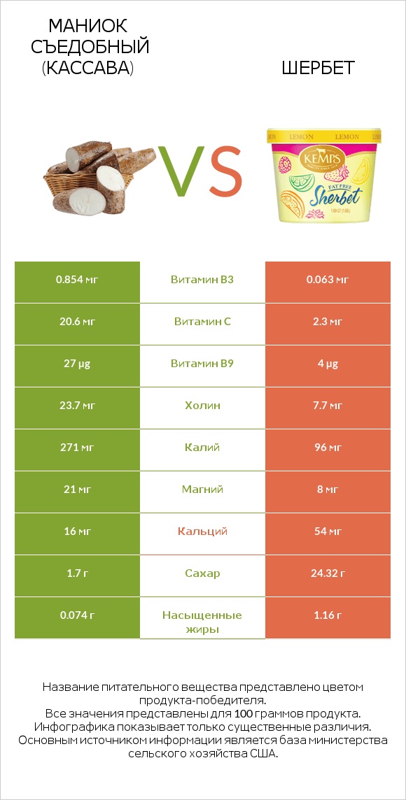 Маниок съедобный (кассава) vs Шербет infographic