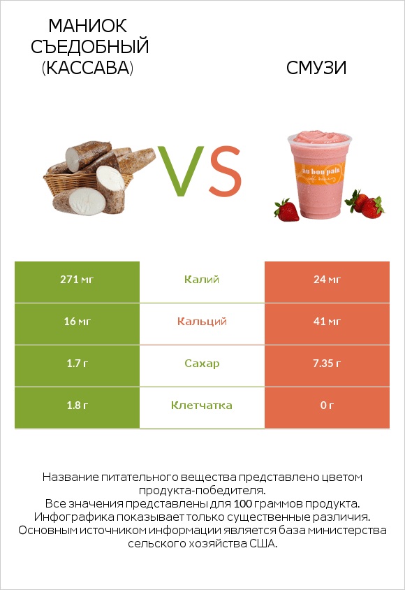 Маниок съедобный (кассава) vs Смузи infographic
