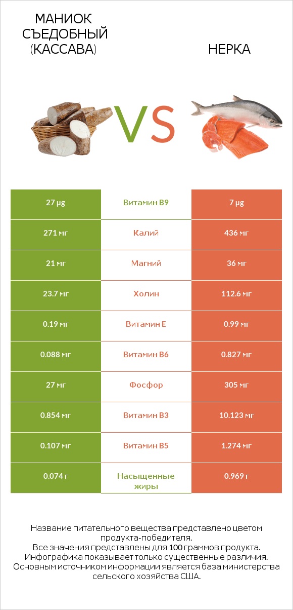 Маниок съедобный (кассава) vs Нерка infographic