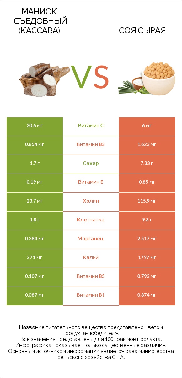 Маниок съедобный (кассава) vs Соя сырая infographic
