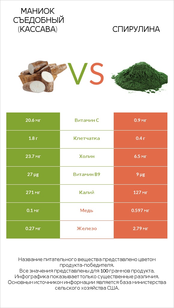 Маниок съедобный vs Spirulina infographic