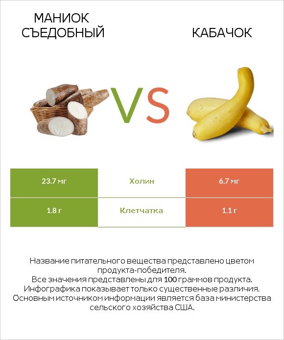 Маниок съедобный vs Кабачок infographic
