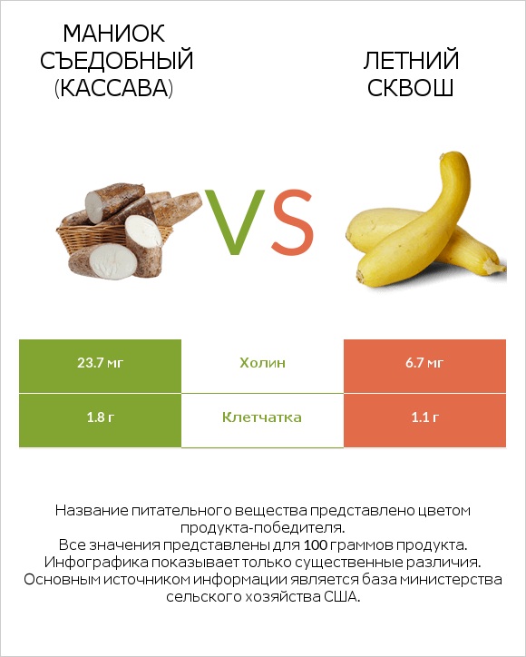 Маниок съедобный vs Кабачок infographic