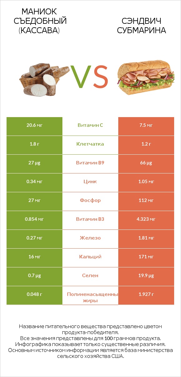 Маниок съедобный (кассава) vs Сэндвич Субмарина infographic