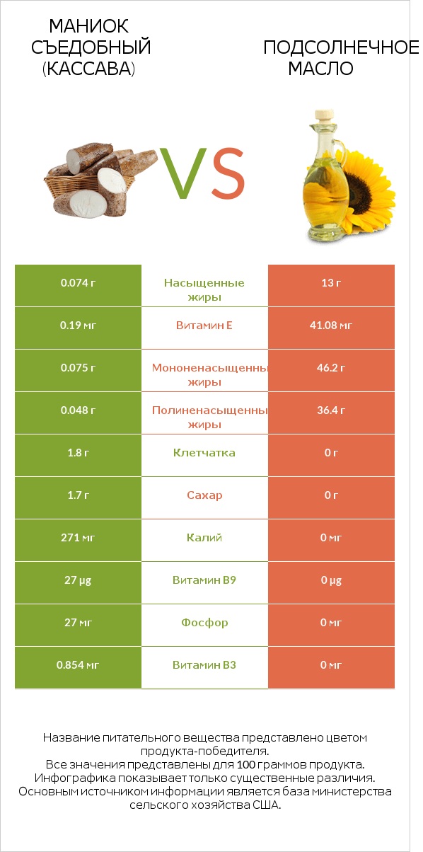 Маниок съедобный (кассава) vs Подсолнечное масло infographic