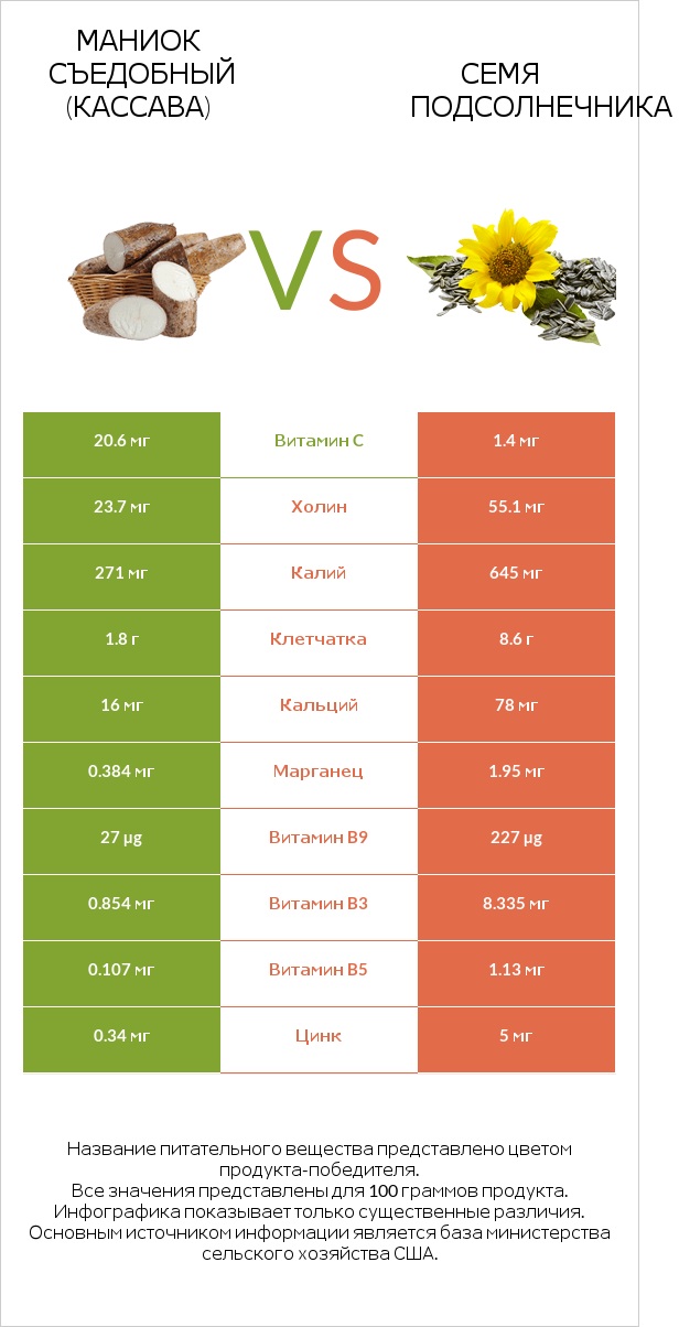 Маниок съедобный (кассава) vs Семя подсолнечника infographic