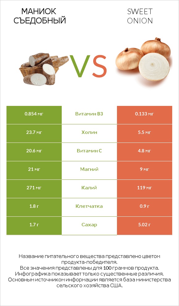Маниок съедобный vs Sweet onion infographic