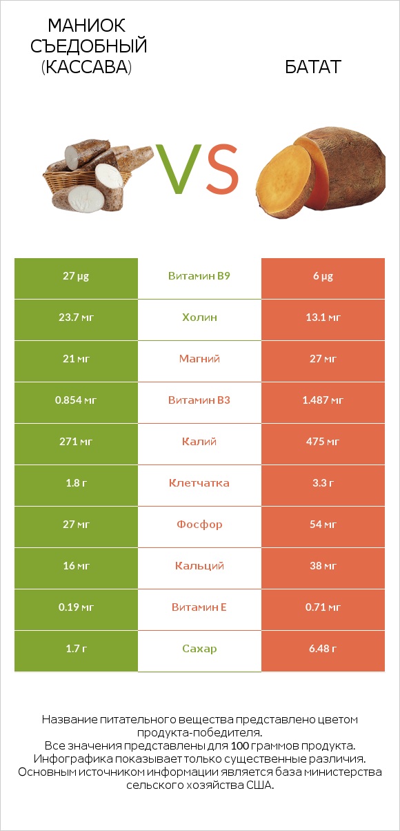 Маниок съедобный (кассава) vs Батат infographic