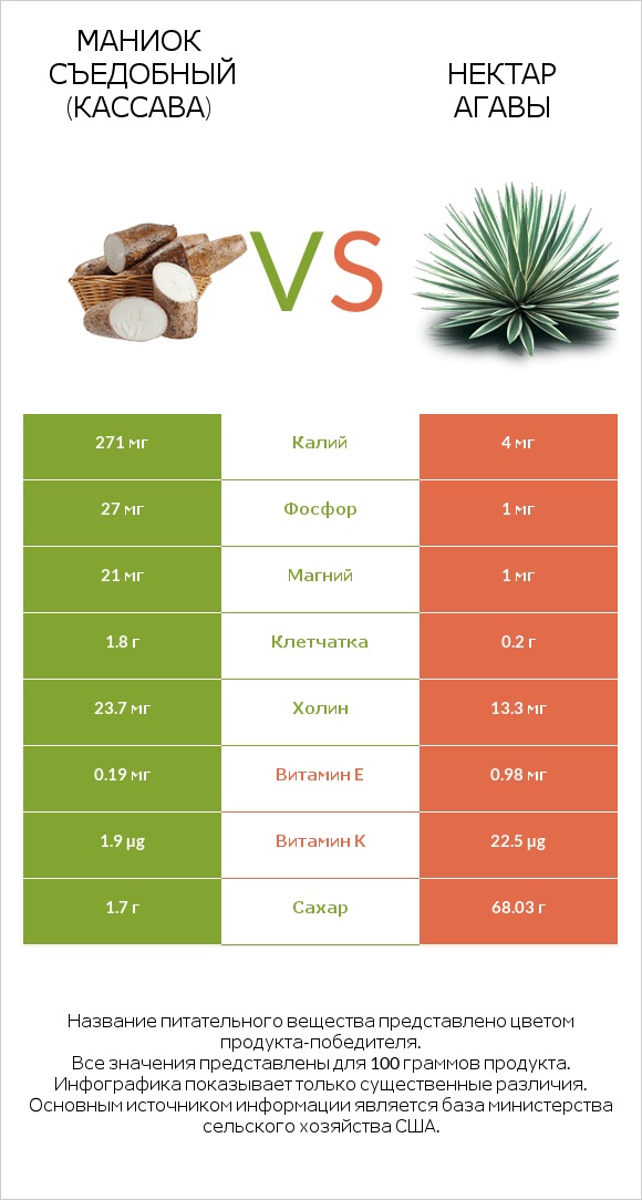 Маниок съедобный (кассава) vs Нектар агавы infographic