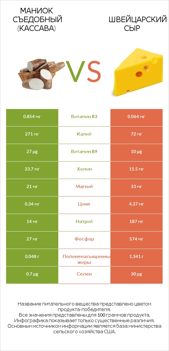 Маниок съедобный (кассава) vs Швейцарский сыр infographic