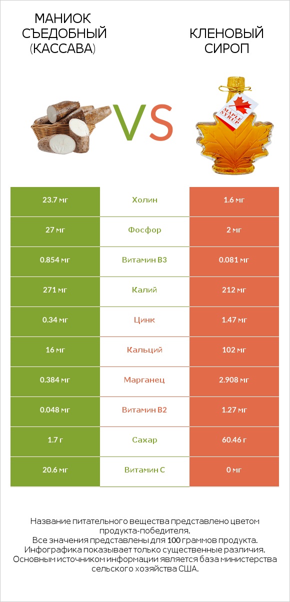 Маниок съедобный (кассава) vs Кленовый сироп infographic