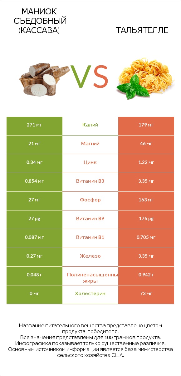 Маниок съедобный (кассава) vs Тальятелле infographic