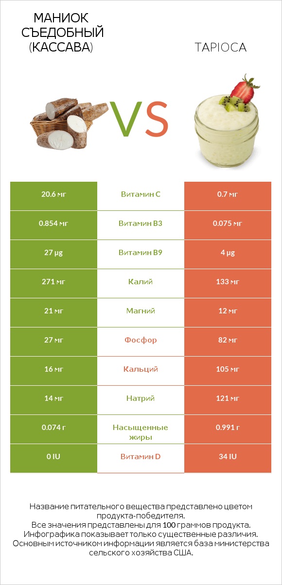 Маниок съедобный (кассава) vs Tapioca infographic