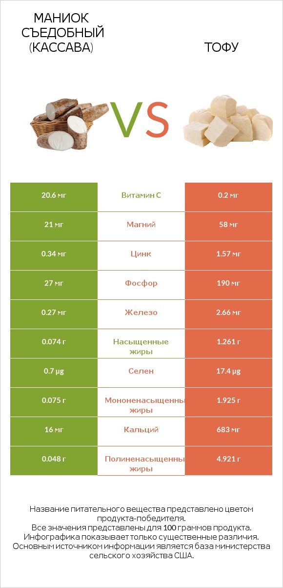 Маниок съедобный (кассава) vs Тофу infographic