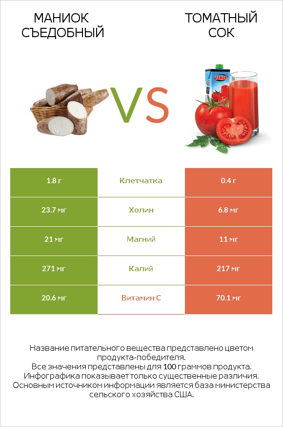 Маниок съедобный vs Томатный сок infographic