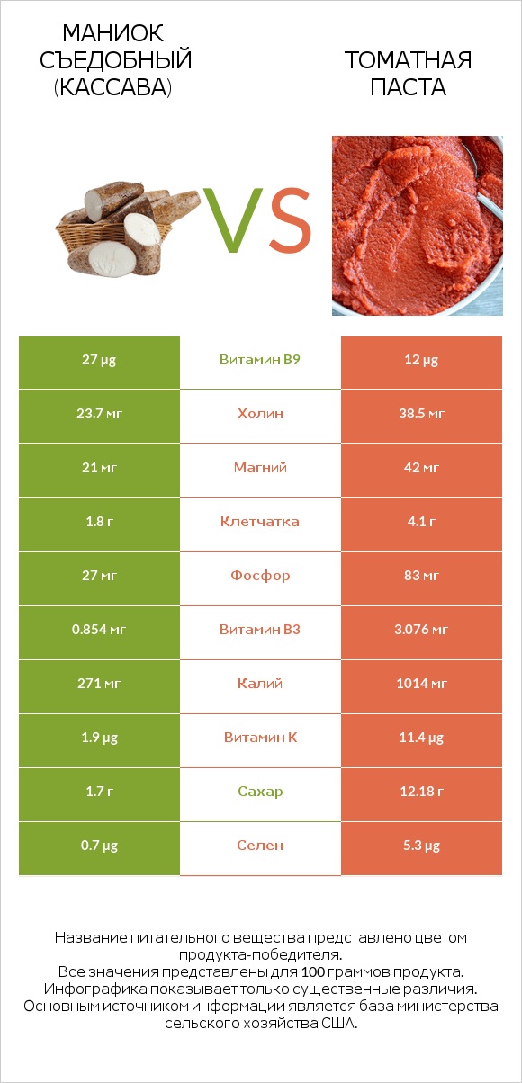 Маниок съедобный (кассава) vs Томатная паста infographic