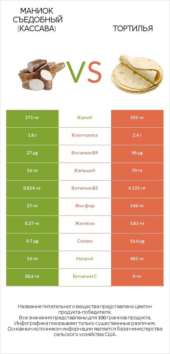 Маниок съедобный (кассава) vs Тортилья infographic