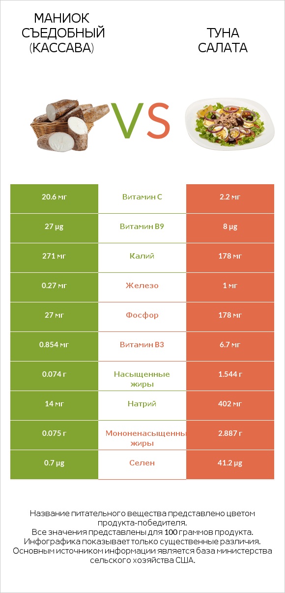 Маниок съедобный (кассава) vs Туна Салата infographic