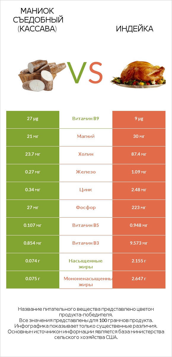 Маниок съедобный (кассава) vs Индейка infographic