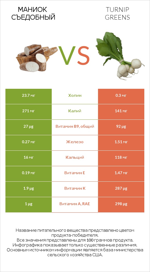 Маниок съедобный vs Turnip greens infographic