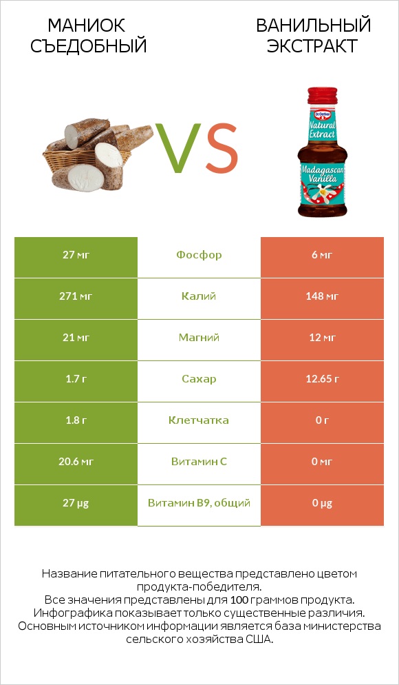 Маниок съедобный (кассава) vs Ванильный экстракт infographic