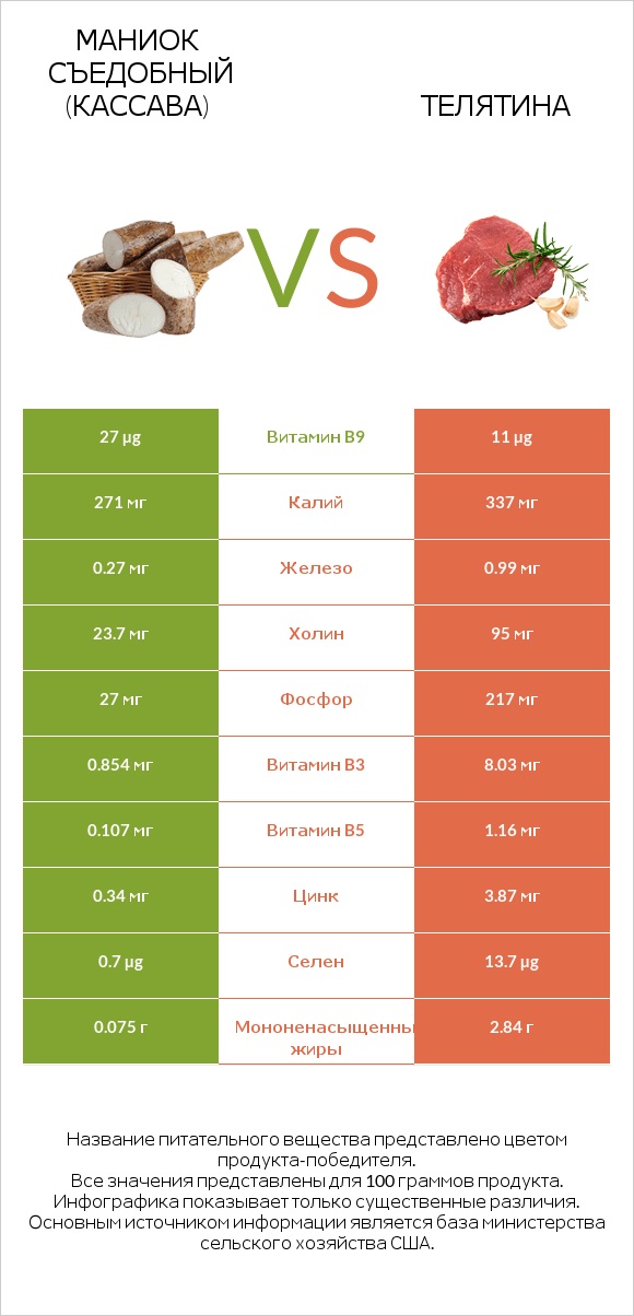 Маниок съедобный (кассава) vs Телятина infographic