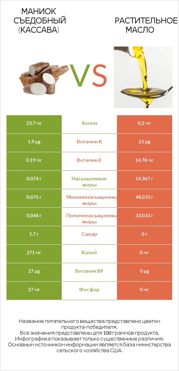 Маниок съедобный (кассава) vs Растительное масло infographic