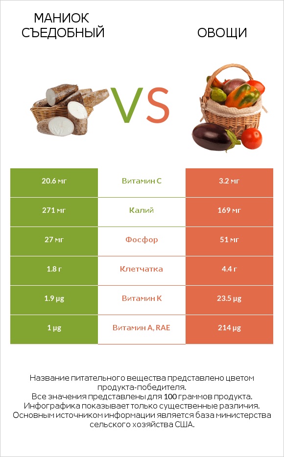 Маниок съедобный vs Овощи infographic