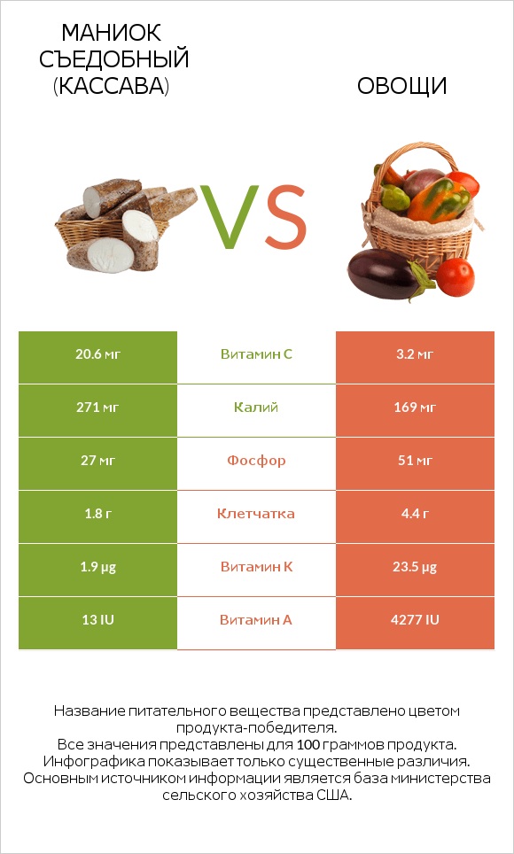 Маниок съедобный vs Овощи infographic